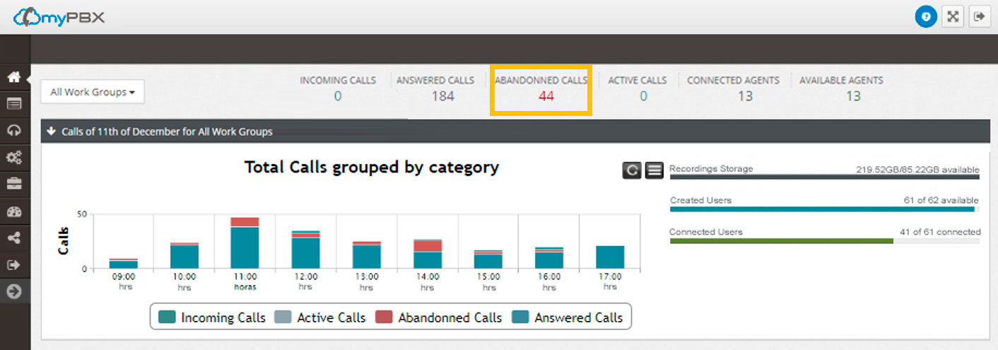 work group report abandonned calls